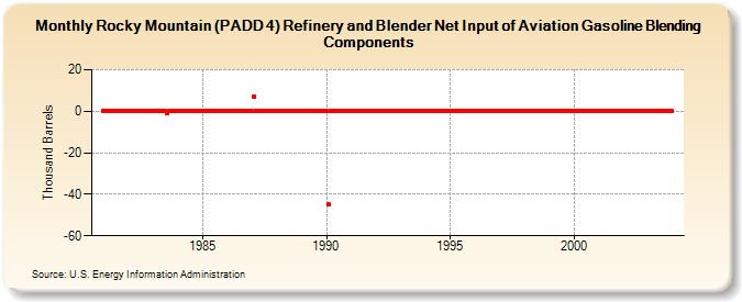 Rocky Mountain (PADD 4) Refinery and Blender Net Input of Aviation Gasoline Blending Components (Thousand Barrels)