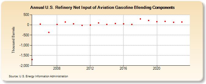 U.S. Refinery Net Input of Aviation Gasoline Blending Components (Thousand Barrels)