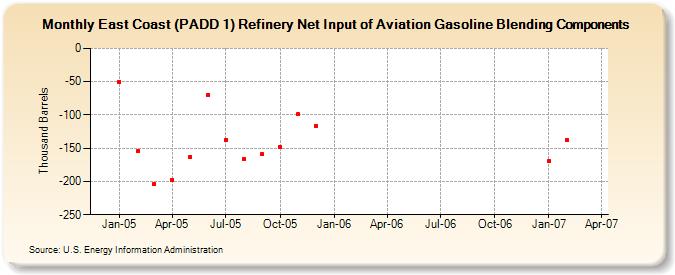 East Coast (PADD 1) Refinery Net Input of Aviation Gasoline Blending Components (Thousand Barrels)