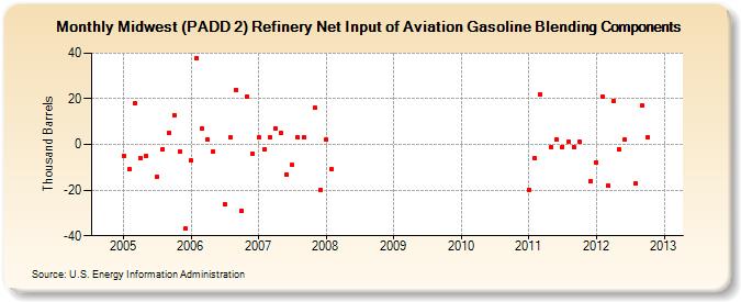 Midwest (PADD 2) Refinery Net Input of Aviation Gasoline Blending Components (Thousand Barrels)