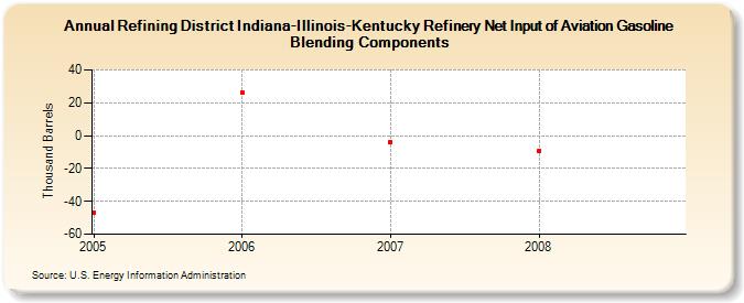 Refining District Indiana-Illinois-Kentucky Refinery Net Input of Aviation Gasoline Blending Components (Thousand Barrels)