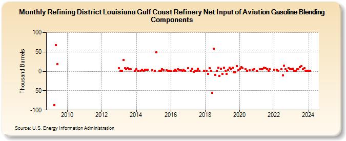 Refining District Louisiana Gulf Coast Refinery Net Input of Aviation Gasoline Blending Components (Thousand Barrels)