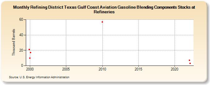 Refining District Texas Gulf Coast Aviation Gasoline Blending Components Stocks at Refineries (Thousand Barrels)