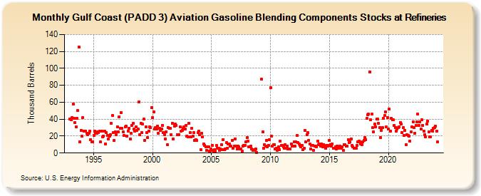 Gulf Coast (PADD 3) Aviation Gasoline Blending Components Stocks at Refineries (Thousand Barrels)