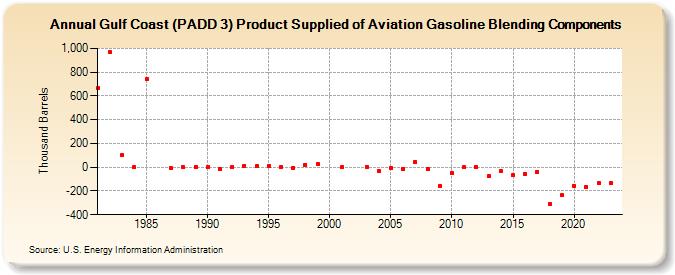 Gulf Coast (PADD 3) Product Supplied of Aviation Gasoline Blending Components (Thousand Barrels)
