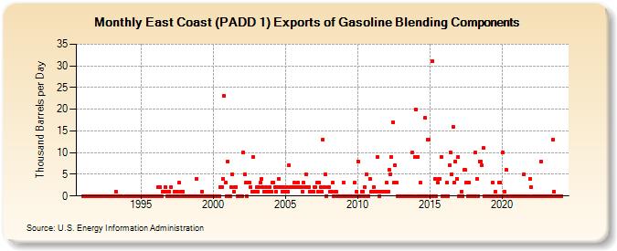 East Coast (PADD 1) Exports of Gasoline Blending Components (Thousand Barrels per Day)