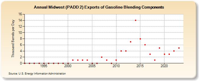 Midwest (PADD 2) Exports of Gasoline Blending Components (Thousand Barrels per Day)