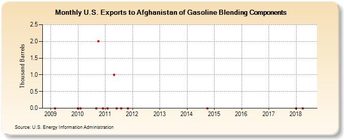 U.S. Exports to Afghanistan of Gasoline Blending Components (Thousand Barrels)