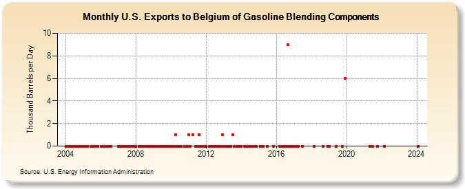 U.S. Exports to Belgium of Gasoline Blending Components (Thousand Barrels per Day)
