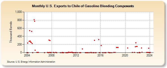 U.S. Exports to Chile of Gasoline Blending Components (Thousand Barrels)