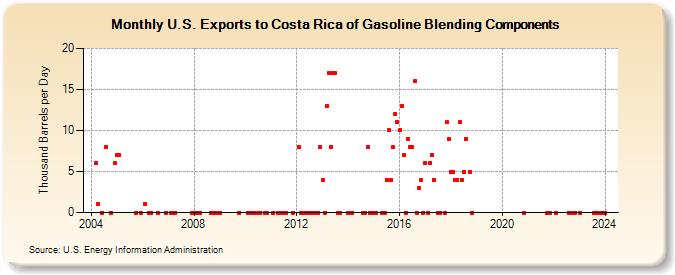 U.S. Exports to Costa Rica of Gasoline Blending Components (Thousand Barrels per Day)