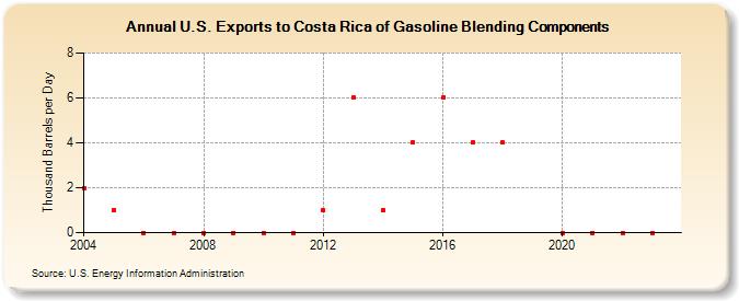 U.S. Exports to Costa Rica of Gasoline Blending Components (Thousand Barrels per Day)