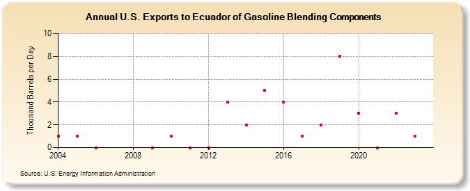 U.S. Exports to Ecuador of Gasoline Blending Components (Thousand Barrels per Day)