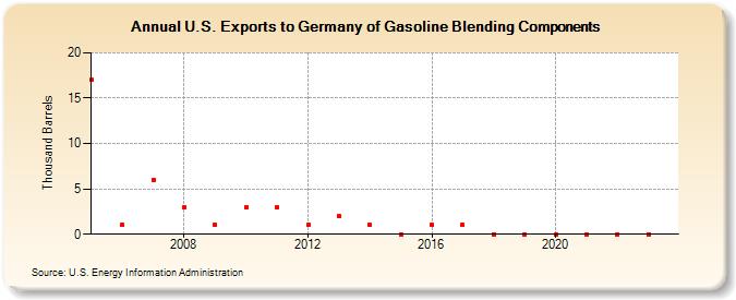 U.S. Exports to Germany of Gasoline Blending Components (Thousand Barrels)