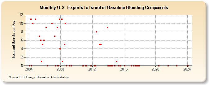 U.S. Exports to Israel of Gasoline Blending Components (Thousand Barrels per Day)