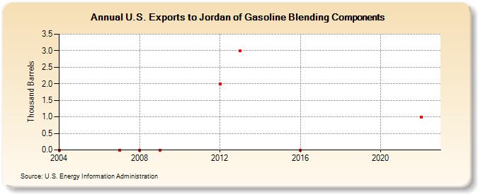 U.S. Exports to Jordan of Gasoline Blending Components (Thousand Barrels)