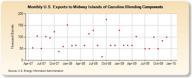 U.S. Exports to Midway Islands of Gasoline Blending Components (Thousand Barrels)