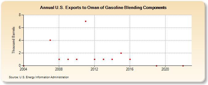 U.S. Exports to Oman of Gasoline Blending Components (Thousand Barrels)