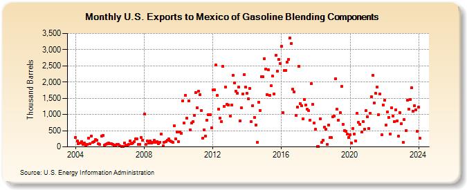U.S. Exports to Mexico of Gasoline Blending Components (Thousand Barrels)