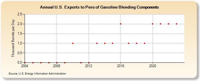 U.S. Exports to Peru of Gasoline Blending Components (Thousand Barrels per Day)