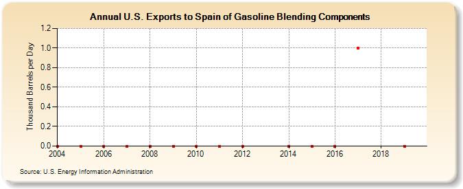 U.S. Exports to Spain of Gasoline Blending Components (Thousand Barrels per Day)