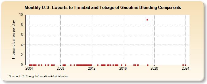 U.S. Exports to Trinidad and Tobago of Gasoline Blending Components (Thousand Barrels per Day)