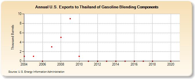 U.S. Exports to Thailand of Gasoline Blending Components (Thousand Barrels)
