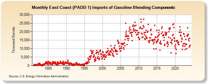 East Coast (PADD 1) Imports of Gasoline Blending Components (Thousand Barrels)