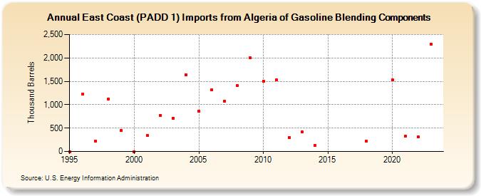 East Coast (PADD 1) Imports from Algeria of Gasoline Blending Components (Thousand Barrels)