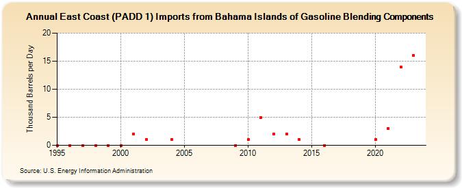 East Coast (PADD 1) Imports from Bahama Islands of Gasoline Blending Components (Thousand Barrels per Day)