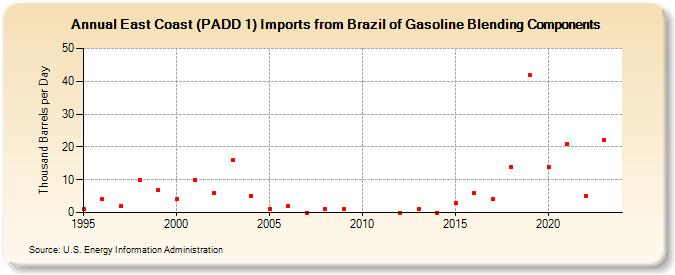 East Coast (PADD 1) Imports from Brazil of Gasoline Blending Components (Thousand Barrels per Day)
