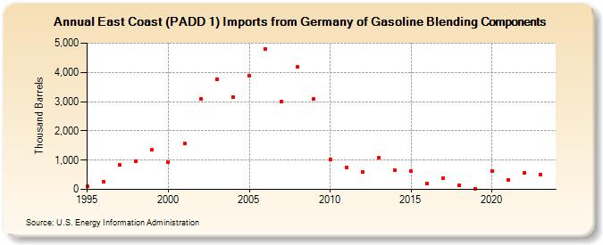East Coast (PADD 1) Imports from Germany of Gasoline Blending Components (Thousand Barrels)