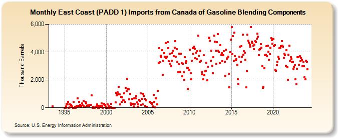 East Coast (PADD 1) Imports from Canada of Gasoline Blending Components (Thousand Barrels)