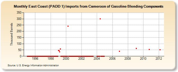 East Coast (PADD 1) Imports from Cameroon of Gasoline Blending Components (Thousand Barrels)