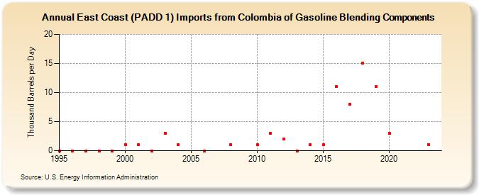 East Coast (PADD 1) Imports from Colombia of Gasoline Blending Components (Thousand Barrels per Day)