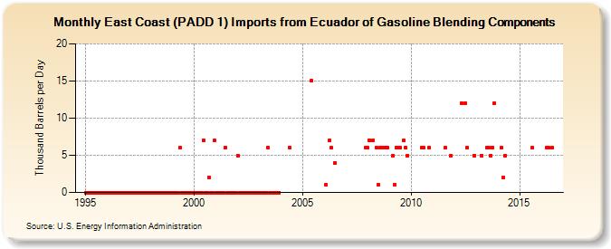 East Coast (PADD 1) Imports from Ecuador of Gasoline Blending Components (Thousand Barrels per Day)