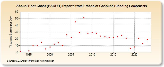 East Coast (PADD 1) Imports from France of Gasoline Blending Components (Thousand Barrels per Day)