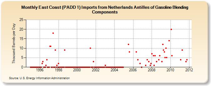 East Coast (PADD 1) Imports from Netherlands Antilles of Gasoline Blending Components (Thousand Barrels per Day)