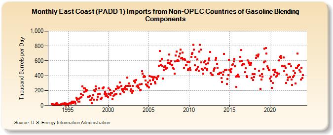 East Coast (PADD 1) Imports from Non-OPEC Countries of Gasoline Blending Components (Thousand Barrels per Day)