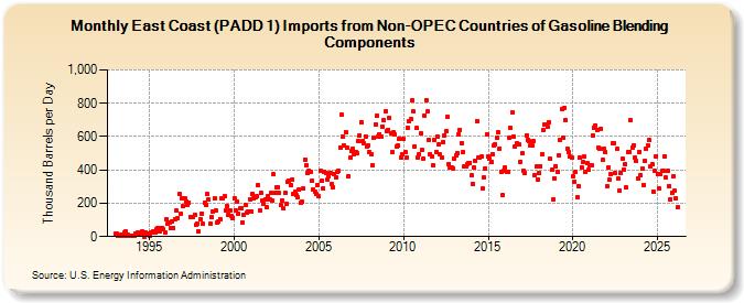 East Coast (PADD 1) Imports from Non-OPEC Countries of Gasoline Blending Components (Thousand Barrels per Day)