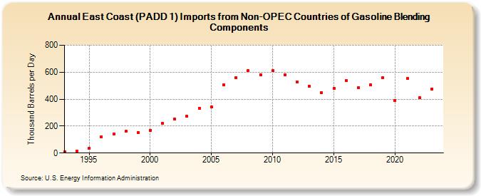 East Coast (PADD 1) Imports from Non-OPEC Countries of Gasoline Blending Components (Thousand Barrels per Day)