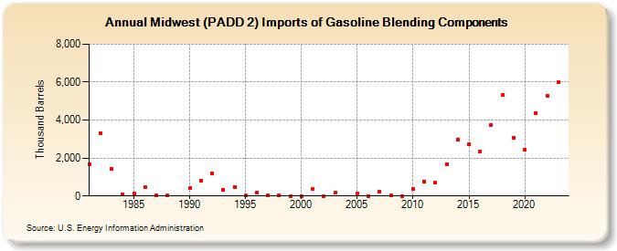 Midwest (PADD 2) Imports of Gasoline Blending Components (Thousand Barrels)