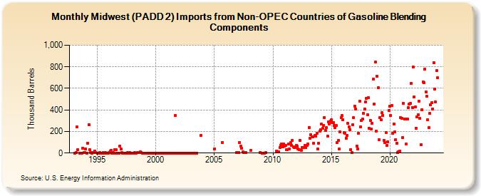 Midwest (PADD 2) Imports from Non-OPEC Countries of Gasoline Blending Components (Thousand Barrels)