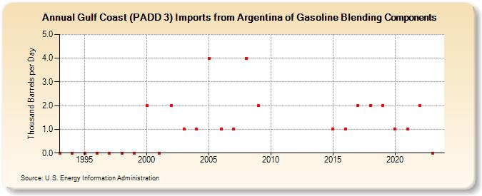 Gulf Coast (PADD 3) Imports from Argentina of Gasoline Blending Components (Thousand Barrels per Day)