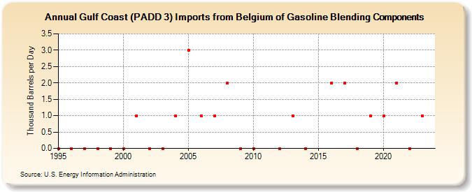 Gulf Coast (PADD 3) Imports from Belgium of Gasoline Blending Components (Thousand Barrels per Day)