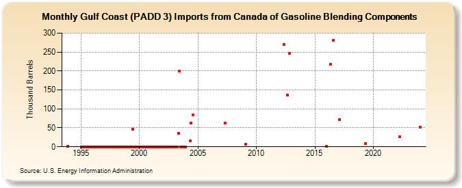 Gulf Coast (PADD 3) Imports from Canada of Gasoline Blending Components (Thousand Barrels)