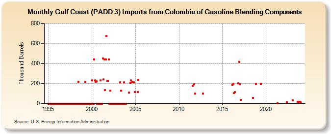 Gulf Coast (PADD 3) Imports from Colombia of Gasoline Blending Components (Thousand Barrels)