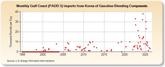 Gulf Coast (PADD 3) Imports from Korea of Gasoline Blending Components (Thousand Barrels per Day)
