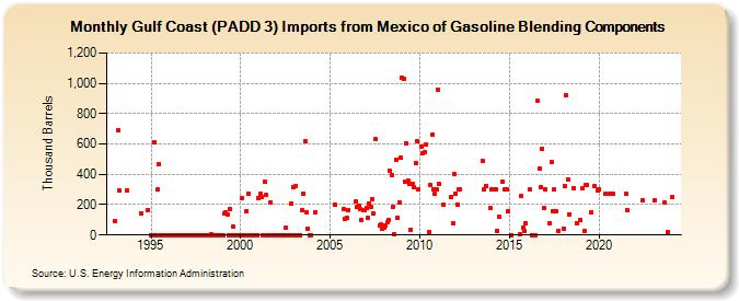 Gulf Coast (PADD 3) Imports from Mexico of Gasoline Blending Components (Thousand Barrels)