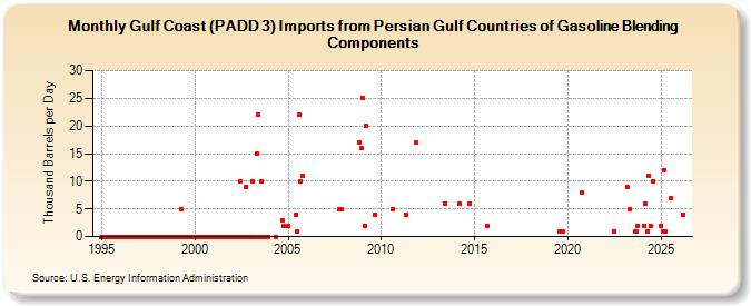 Gulf Coast (PADD 3) Imports from Persian Gulf Countries of Gasoline Blending Components (Thousand Barrels per Day)